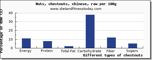 nutritional value and nutrition facts in chestnuts per 100g